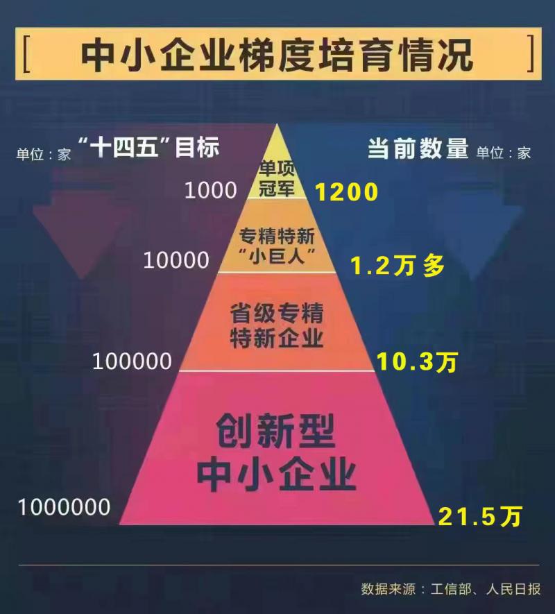 AI赋能专精特新企业迭代的四条路径和四项行动

新一代信息与数字技术加速创 ...