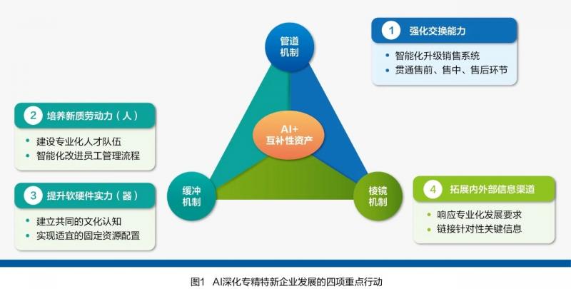 AI赋能专精特新企业迭代的四条路径和四项行动

新一代信息与数字技术加速创 ...