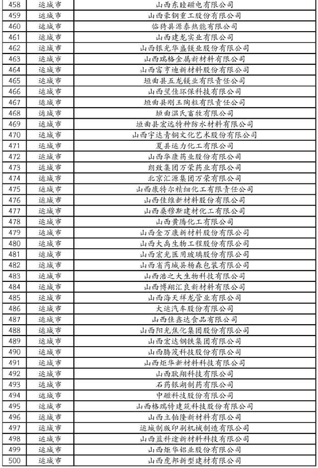 运城43家企业入围首批省级重点联系民营企业库

7月23日，山西省民营经济发 ...