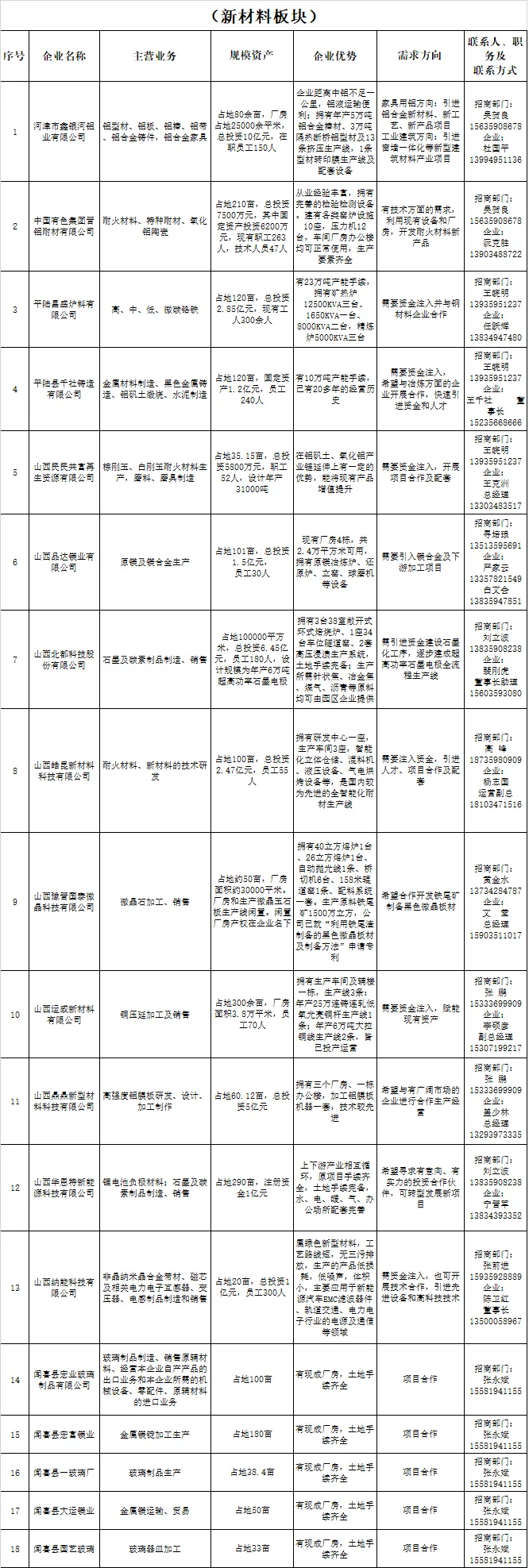 运城市优质企业资源项目

运城现有62家需盘活存量企业，其中，新材料类企业 ...