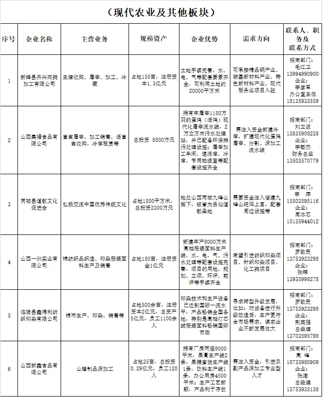 运城市优质企业资源项目

运城现有62家需盘活存量企业，其中，新材料类企业 ...