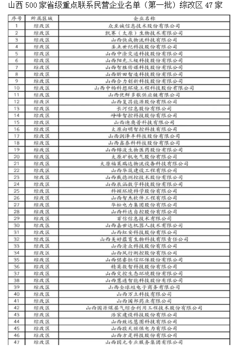 山西500家省级重点联系民营企业名单（第一批）

山西省民营经济发展局公布 ...