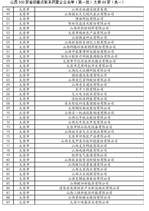 山西500家省级重点联系民营企业名单（第一批）

山西省民营经济发展局公布 ...