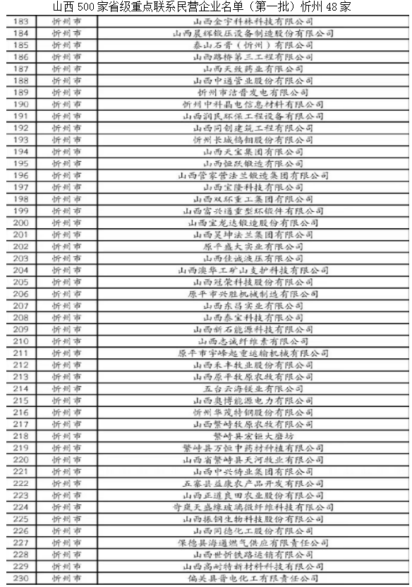 山西500家省级重点联系民营企业名单（第一批）

山西省民营经济发展局公布 ...