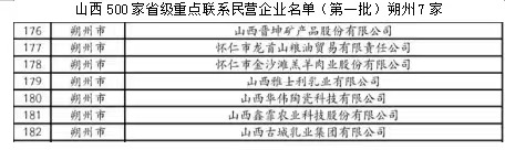 山西500家省级重点联系民营企业名单（第一批）

山西省民营经济发展局公布 ...