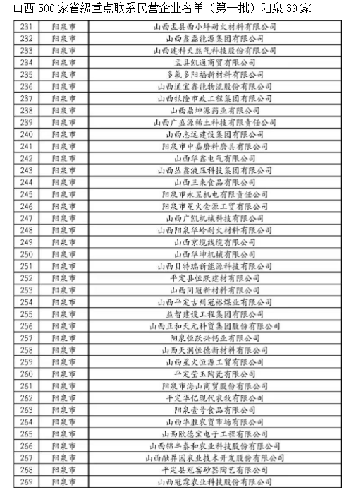 山西500家省级重点联系民营企业名单（第一批）

山西省民营经济发展局公布 ...