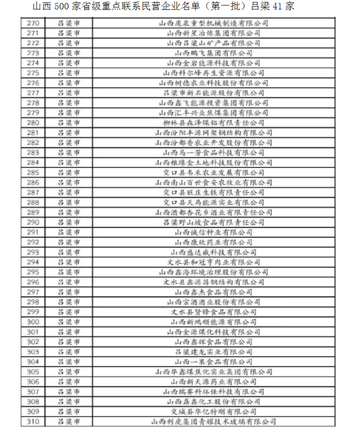 山西500家省级重点联系民营企业名单（第一批）

山西省民营经济发展局公布 ...