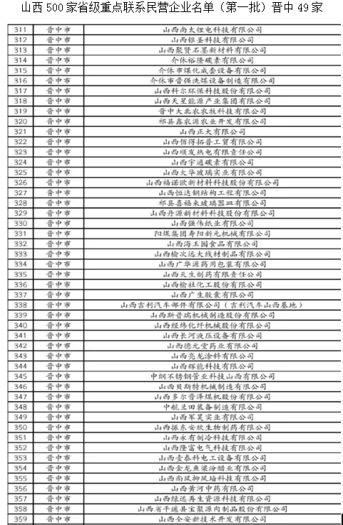 山西500家省级重点联系民营企业名单（第一批）

山西省民营经济发展局公布 ...