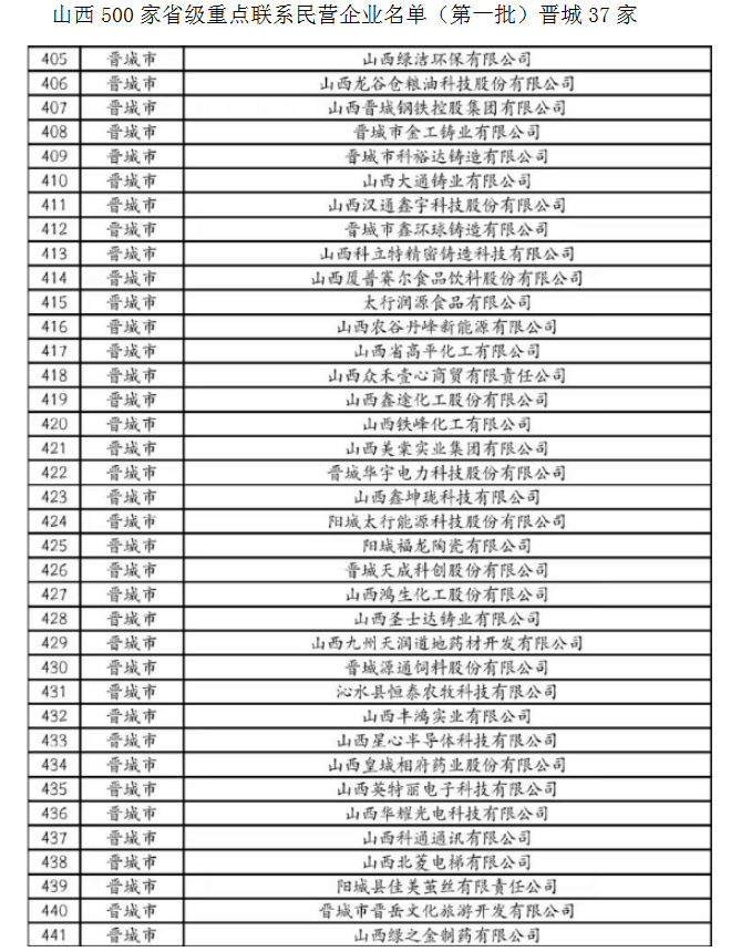 山西500家省级重点联系民营企业名单（第一批）

山西省民营经济发展局公布 ...