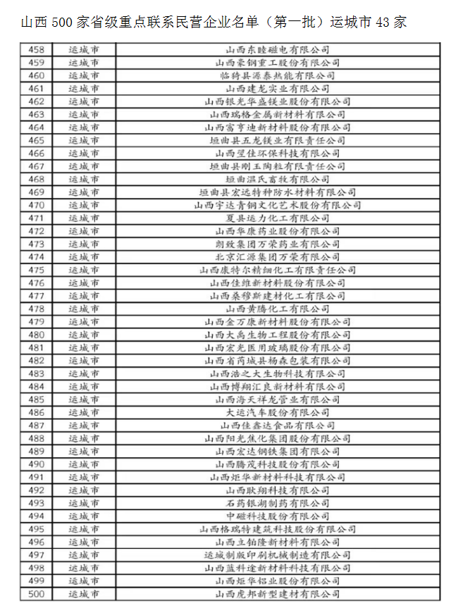 山西500家省级重点联系民营企业名单（第一批）

山西省民营经济发展局公布 ...