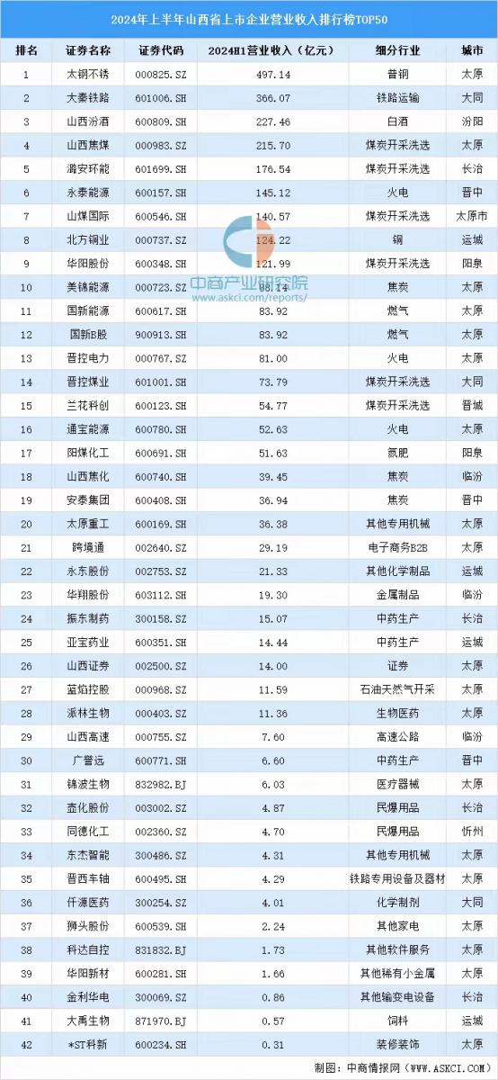 2024上半年山西上市企业营业收入50强榜单